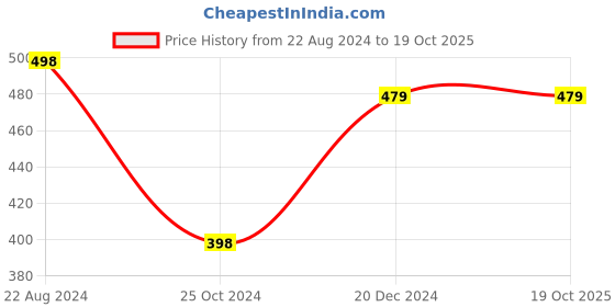 tatacliq.com Forever 21 Beige Regular Fit Printed T-Shirt forever 21 Price History Graph from 22 Aug 2024 to 18 Oct 2025
