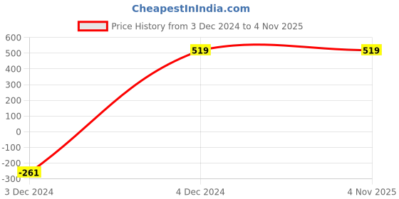 tatacliq.com Forever 21 Beige Regular Fit Printed T-Shirt forever 21 Price History Graph from 3 Dec 2024 to 4 Nov 2025