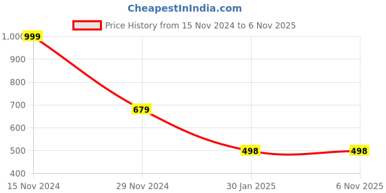 tatacliq.com Forever 21 Beige Regular Fit Shirt forever 21 Price History Graph from 15 Nov 2024 to 6 Nov 2025