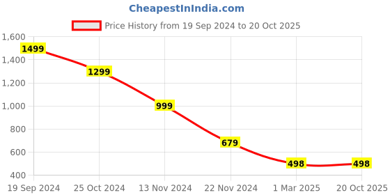 tatacliq.com Forever 21 Beige Regular Fit Shorts forever 21 Price History Graph from 19 Sep 2024 to 20 Oct 2025