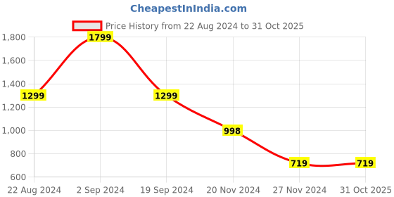 tatacliq.com Forever 21 Beige Regular Fit Striped Shirt forever 21 Price History Graph from 22 Aug 2024 to 30 Oct 2025