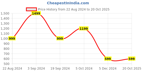 tatacliq.com Forever 21 Beige Regular Fit Sweater forever 21 Price History Graph from 22 Aug 2024 to 20 Oct 2025