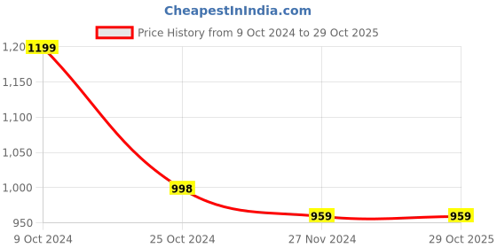 tatacliq.com Forever 21 Beige Regular Fit Sweater forever 21 Price History Graph from 9 Oct 2024 to 29 Oct 2025