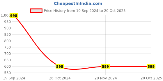 tatacliq.com Forever 21 Beige Regular Fit Sweatshirt forever 21 Price History Graph from 19 Sep 2024 to 20 Oct 2025