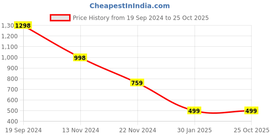 tatacliq.com Forever 21 Beige Relaxed Fit Crop Shirt forever 21 Price History Graph from 19 Sep 2024 to 24 Oct 2025