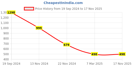 tatacliq.com Forever 21 Beige Relaxed Fit Shirt forever 21 Price History Graph from 19 Sep 2024 to 16 Nov 2025