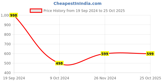 tatacliq.com Forever 21 Beige Round Neck Pullover forever 21 Price History Graph from 19 Sep 2024 to 24 Oct 2025