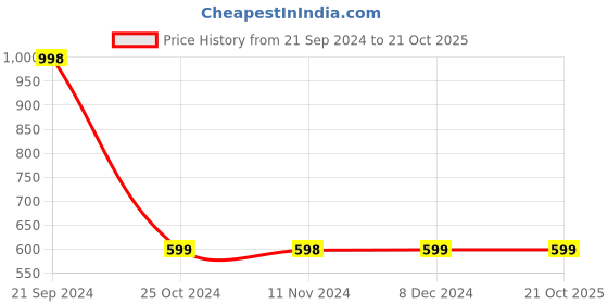 tatacliq.com Forever 21 Beige Round Neck Pullover forever 21 Price History Graph from 21 Sep 2024 to 21 Oct 2025