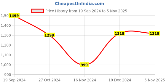 tatacliq.com Forever 21 Beige Self Design Midi Dress forever 21 Price History Graph from 19 Sep 2024 to 5 Nov 2025
