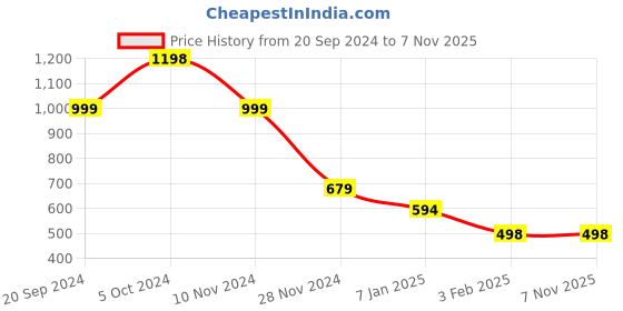 tatacliq.com Forever 21 Beige Self Design Sweater forever 21 Price History Graph from 20 Sep 2024 to 6 Nov 2025