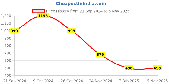 tatacliq.com Forever 21 Beige Self Design Sweater forever 21 Price History Graph from 21 Sep 2024 to 4 Nov 2025
