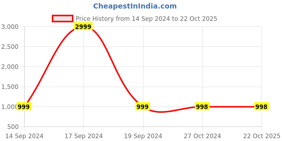 tatacliq.com Forever 21 Beige Self Pattern Shrug forever 21 Price History Graph from 14 Sep 2024 to 21 Oct 2025