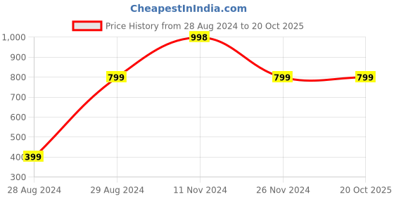 tatacliq.com Forever 21 Beige Self Pattern Top forever 21 Price History Graph from 28 Aug 2024 to 20 Oct 2025