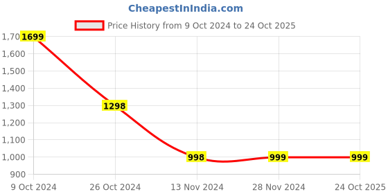 tatacliq.com Forever 21 Beige Slim Fit Mid Rise Pants forever 21 Price History Graph from 9 Oct 2024 to 23 Oct 2025