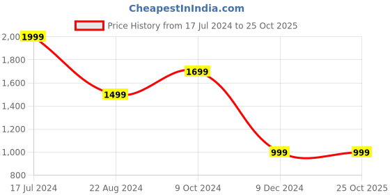 tatacliq.com Forever 21 Beige Striped Regular Fit Mid Rise Pants forever 21 Price History Graph from 17 Jul 2024 to 24 Oct 2025