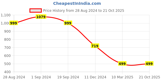 tatacliq.com Forever 21 Beige Tapered Fit Trousers forever 21 Price History Graph from 28 Aug 2024 to 20 Oct 2025