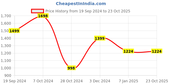 tatacliq.com Forever 21 Black & Brown Animal Print Jacket forever 21 Price History Graph from 19 Sep 2024 to 23 Oct 2025