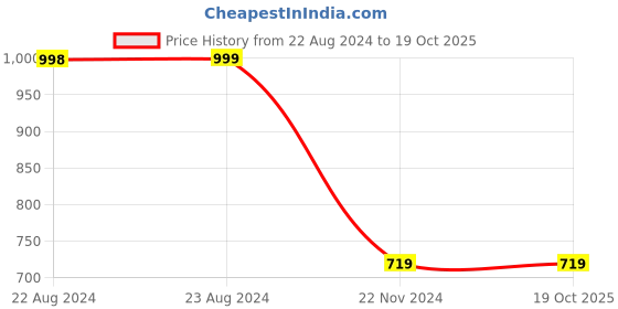 tatacliq.com Forever 21 Black & Cream Printed Pants forever 21 Price History Graph from 22 Aug 2024 to 18 Oct 2025