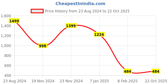 tatacliq.com Forever 21 Black & Green Regular Fit Jacket forever 21 Price History Graph from 23 Aug 2024 to 21 Oct 2025