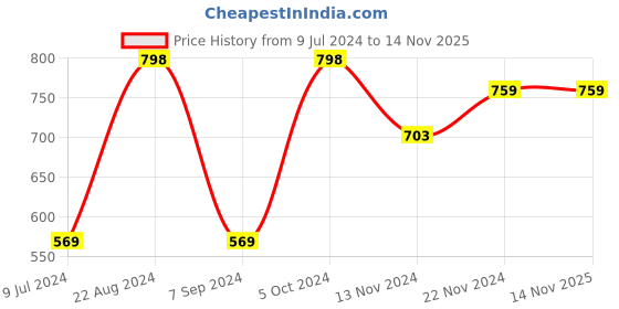 tatacliq.com Forever 21 Black & Pink Cotton Color-block Skirt forever 21 Price History Graph from 9 Jul 2024 to 13 Nov 2025