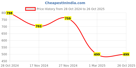 tatacliq.com Forever 21 Black & Pink Cotton Color-block Skirt forever 21 Price History Graph from 28 Oct 2024 to 26 Oct 2025