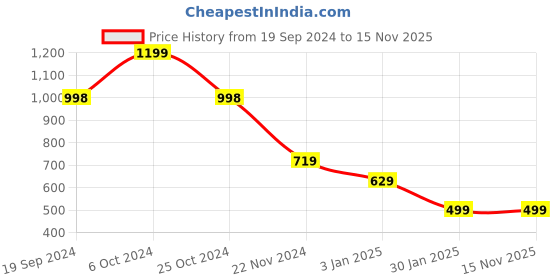 tatacliq.com Forever 21 Black & Purple Color-Block Sweater forever 21 Price History Graph from 19 Sep 2024 to 15 Nov 2025