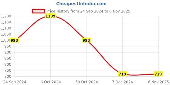 tatacliq.com Forever 21 Black & Purple Color-Block Sweater forever 21 Price History Graph from 24 Sep 2024 to 5 Nov 2025