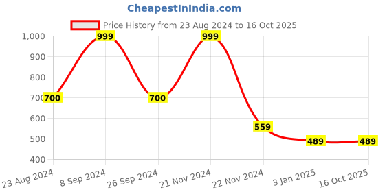 tatacliq.com Forever 21 Black & Red Regular Fit Colour Block Sweatshirt forever 21 Price History Graph from 23 Aug 2024 to 15 Oct 2025