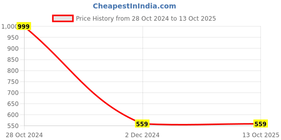 tatacliq.com Forever 21 Black & Red Regular Fit Colour Block Sweatshirt forever 21 Price History Graph from 28 Oct 2024 to 13 Oct 2025