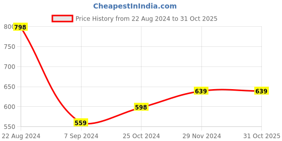 tatacliq.com Forever 21 Black & Red Regular Fit Shirt forever 21 Price History Graph from 22 Aug 2024 to 30 Oct 2025