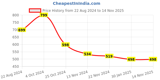 tatacliq.com Forever 21 Black & White Cotton Check Shirt forever 21 Price History Graph from 22 Aug 2024 to 13 Nov 2025