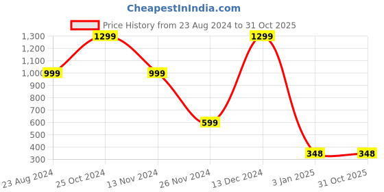 tatacliq.com Forever 21 Black & White Cotton Printed T-Shirt forever 21 Price History Graph from 23 Aug 2024 to 31 Oct 2025