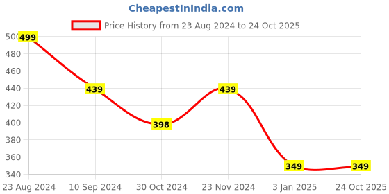 tatacliq.com Forever 21 Black & White Cotton Regular Fit Check T-Shirt forever 21 Price History Graph from 23 Aug 2024 to 23 Oct 2025