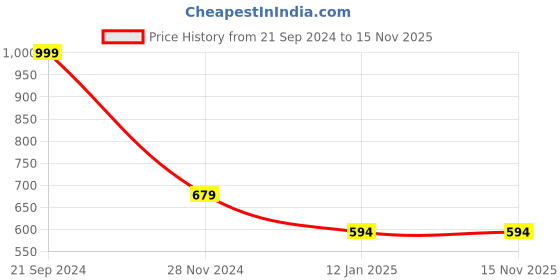tatacliq.com Forever 21 Black & White Striped Crop Top forever 21 Price History Graph from 21 Sep 2024 to 15 Nov 2025