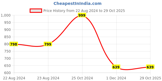 tatacliq.com Forever 21 Black Bikini Top forever 21 Price History Graph from 22 Aug 2024 to 29 Oct 2025