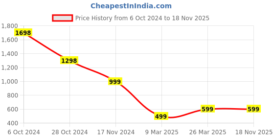 tatacliq.com Forever 21 Black Blended Maxi Jumpsuit forever 21 Price History Graph from 6 Oct 2024 to 17 Nov 2025