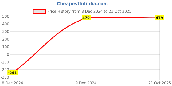 tatacliq.com Forever 21 Black Blended Pleated A-Line Skirt forever 21 Price History Graph from 8 Dec 2024 to 21 Oct 2025