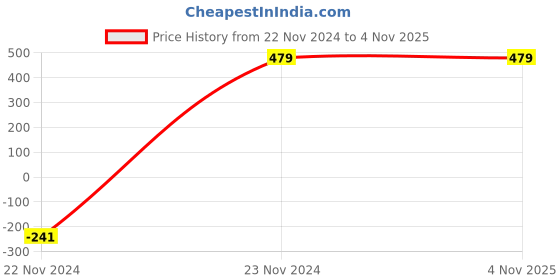 tatacliq.com Forever 21 Black Blended Pleated A-Line Skirt forever 21 Price History Graph from 22 Nov 2024 to 2 Nov 2025