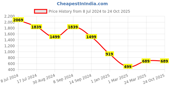 tatacliq.com Forever 21 Black Blended Regular Fit Mid Rise Jeans forever 21 Price History Graph from 8 Jul 2024 to 24 Oct 2025