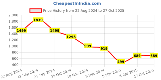 tatacliq.com Forever 21 Black Blended Regular Fit Mid Rise Jeans forever 21 Price History Graph from 22 Aug 2024 to 26 Oct 2025