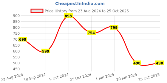 tatacliq.com Forever 21 Black Bodycon Dress forever 21 Price History Graph from 23 Aug 2024 to 24 Oct 2025