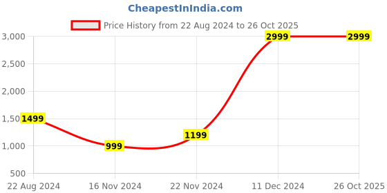 tatacliq.com Forever 21 Black Bodycon Dress forever 21 Price History Graph from 22 Aug 2024 to 26 Oct 2025