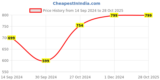 tatacliq.com Forever 21 Black Bodycon Dress forever 21 Price History Graph from 14 Sep 2024 to 28 Oct 2025