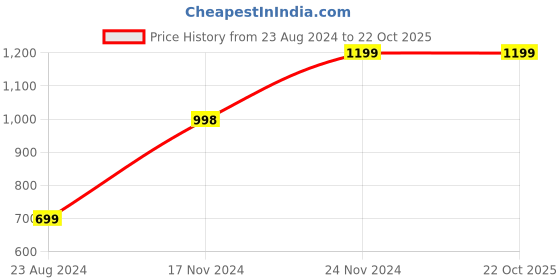 tatacliq.com Forever 21 Black Bodycone Dress forever 21 Price History Graph from 23 Aug 2024 to 22 Oct 2025