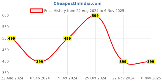 tatacliq.com Forever 21 Black Casual Bi-Fold Wallet for Men forever 21 Price History Graph from 22 Aug 2024 to 6 Nov 2025