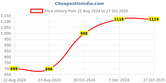 tatacliq.com Forever 21 Black Checks Regular Fit A Line Dress forever 21 Price History Graph from 22 Aug 2024 to 27 Oct 2025