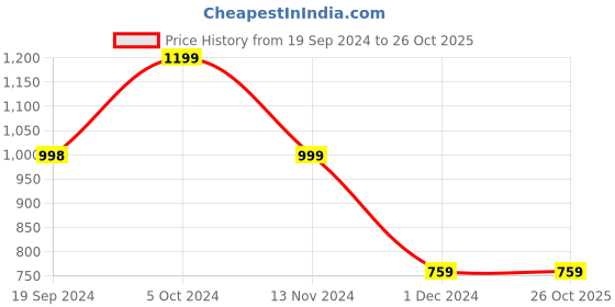 tatacliq.com Forever 21 Black Checks Sweater forever 21 Price History Graph from 19 Sep 2024 to 26 Oct 2025