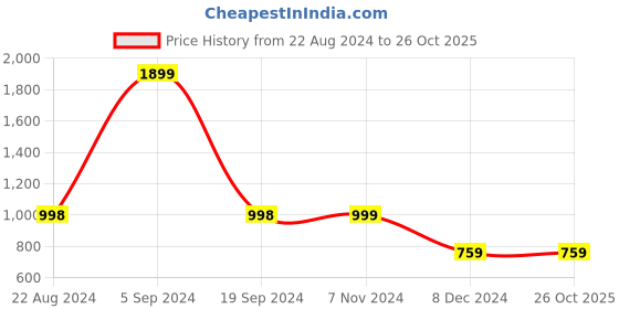 tatacliq.com Forever 21 Black Checks Sweater forever 21 Price History Graph from 22 Aug 2024 to 26 Oct 2025