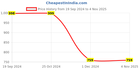 tatacliq.com Forever 21 Black Checks Sweater forever 21 Price History Graph from 19 Sep 2024 to 4 Nov 2025