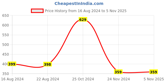 tatacliq.com Forever 21 Black Cotton Baseball Cap forever 21 Price History Graph from 16 Aug 2024 to 3 Nov 2025